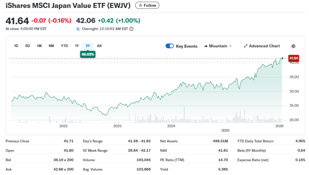 EWJV_5YEARS_CHART