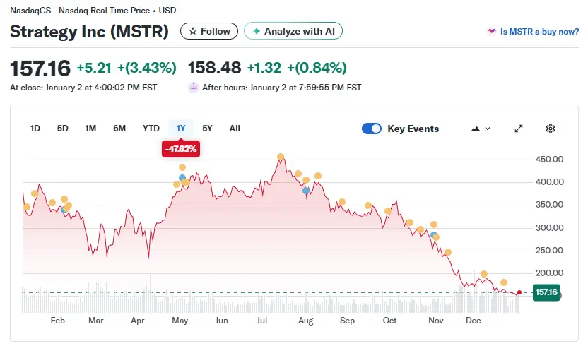 나스닥 상장 기업 MSTR 1년 주가 흐름