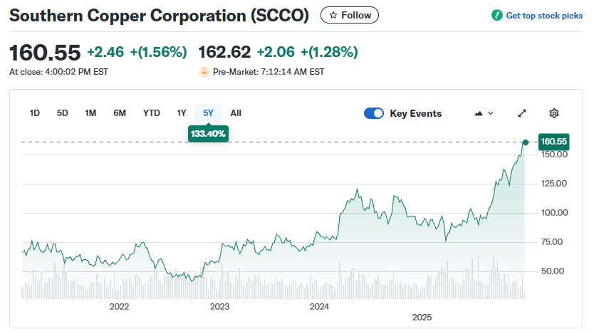SCCO_NYSE