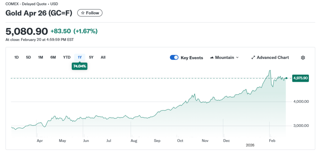 금 가격 1년 차트